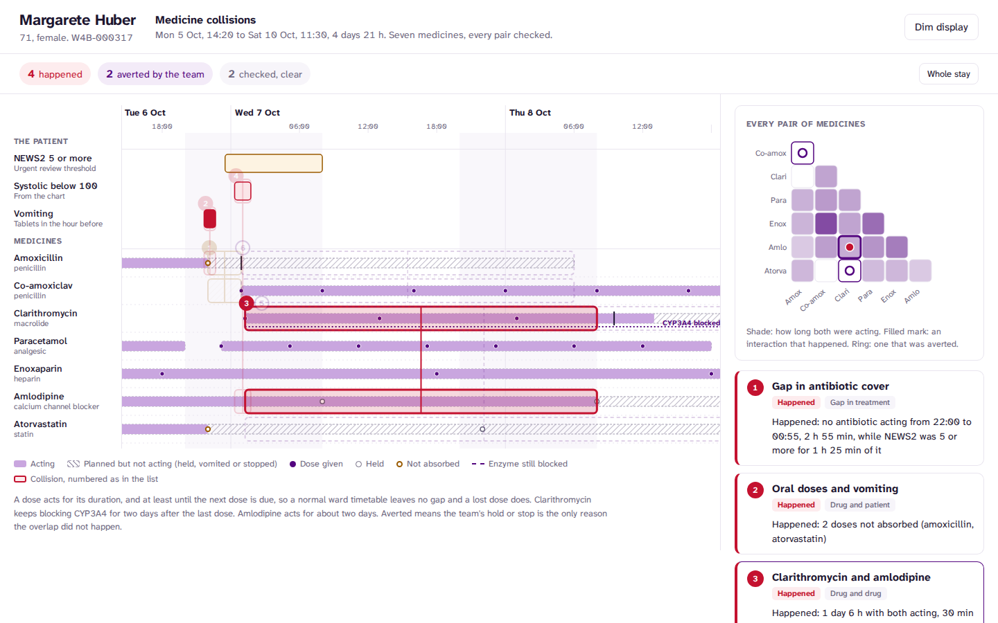 Zoomed to clarithromycin and amlodipine: Tuesday's dose was still acting when clarithromycin started