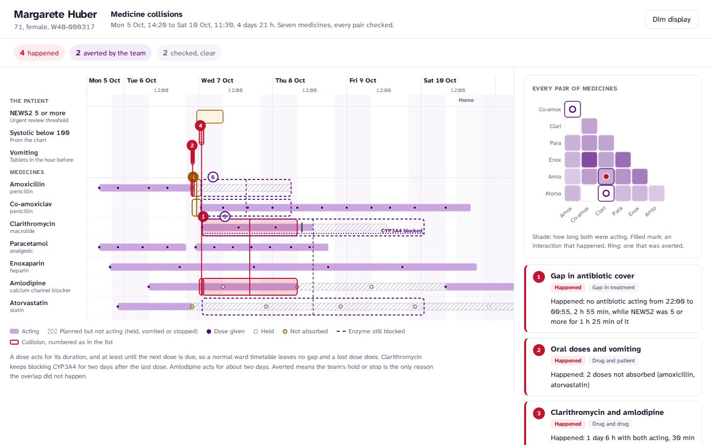 The whole stay: seven medicines, the patient's condition, and six collisions bracketed between lanes