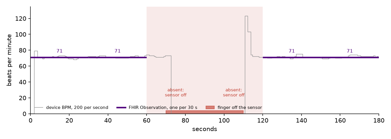 The firmware's rate stream and the Observations the gateway sends